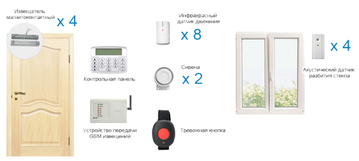 Охранная сигнализация — 4 контактных извещателя, 8 датчиков движения, 2 сирены, пульт управления, передача GSM извещений, 4 датчика разбития стекла, тревожная кнопка