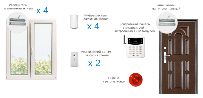 Охранная сигнализация — 5 контактных извещателей, 4 датчика движения, 2 датчика разбития стекла, панель управления с передачей GSM извещений, светозвуковая сирена