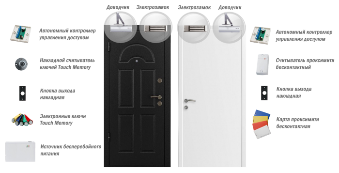 Система контроля доступа (СКД) на 2 двери — два электрозамка на двери, электронные ключи Touch memory, бесконтактные карты EM-MARINE